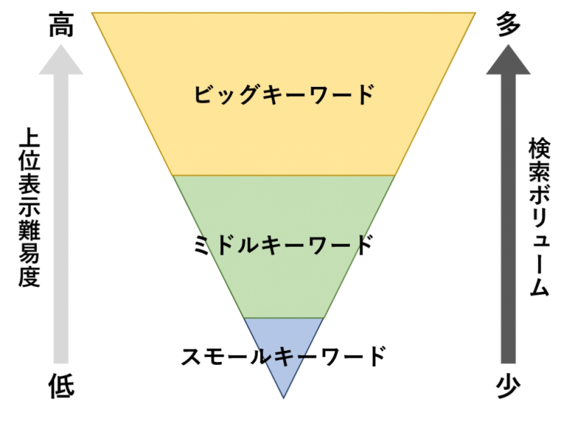 キーワードの難易度別ピラミッド