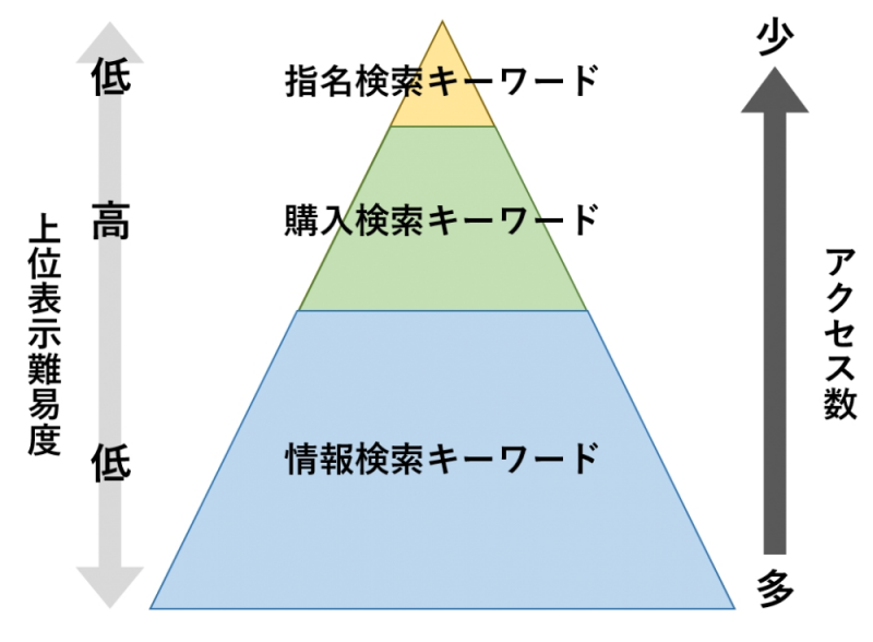 キーワードの検索意図別ピラミッド