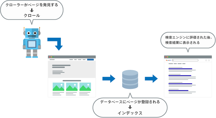 インデックスされる仕組み