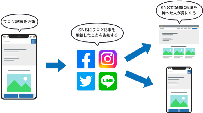 snsからのトラフィック