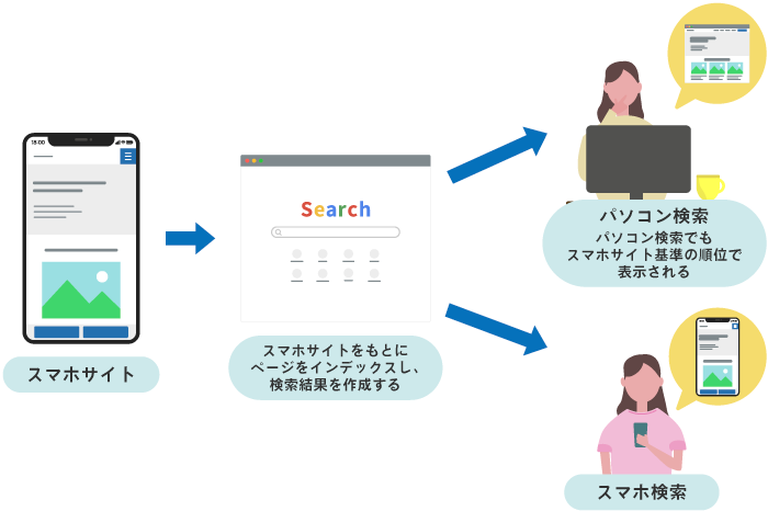 スマホメインのインデクス