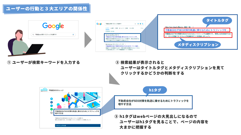 ユーザーの行動と3大エリアの関係性