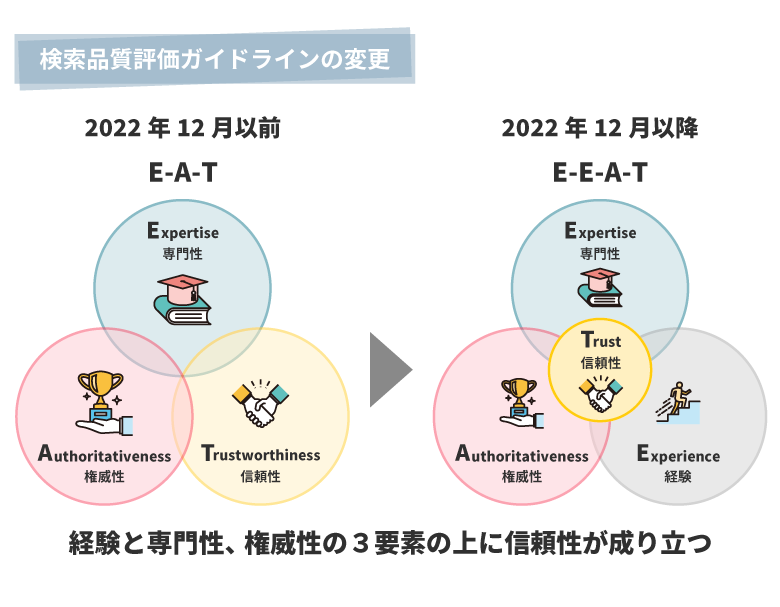 google評価ガイドラインEEAT