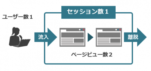 セッションとは