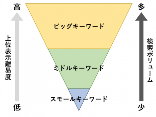 上位表示難易度による分類