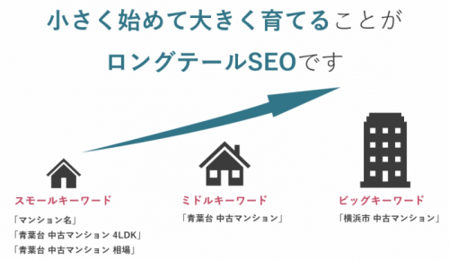 ロングテールSEOとは？