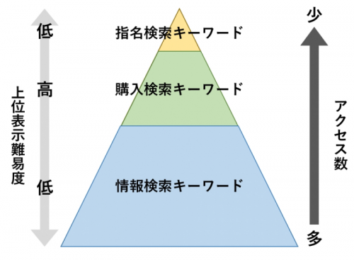 検索意図に沿った分類