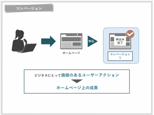 コンバージョンとは