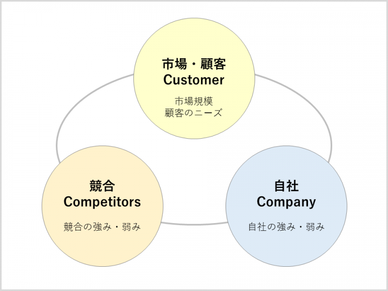 3C分析