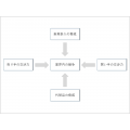ファイブ・フォース分析を行う