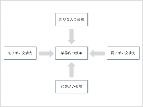 ファイブ・フォース分析を行う