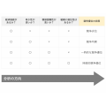 VRIO分析を行う