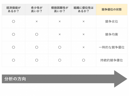 VRIO分析を行う