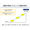 あるべき姿（目標）を設定する