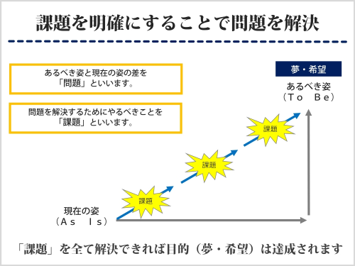 あるべき姿（目標）を設定する