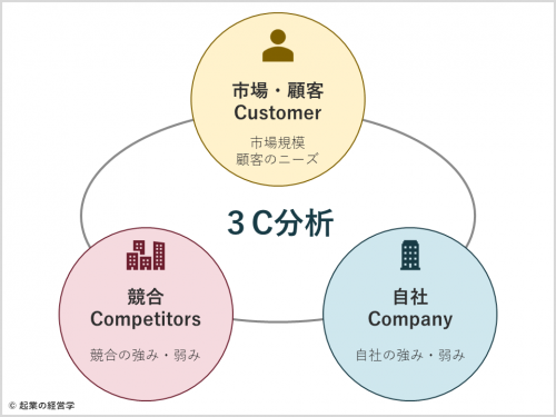 起業のための３C分析 | 起業の経営学